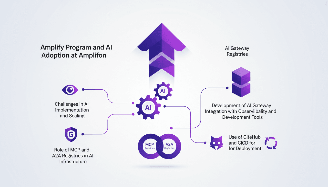 Illustration moderne sur l'adoption de l'IA chez Amplifon, défis de mise en œuvre, intégration d'outils, conformité et déploiement GitHub.