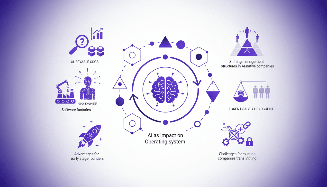 Modern illustration of AI's impact on startups, closed-loop systems, AI-driven productivity, and evolving management structures.