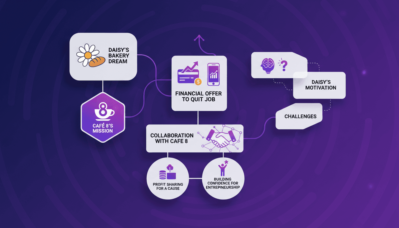 Illustration moderne de Daisy's Bakery Dream et la mission de Cafe 8, montrant collaboration et entrepreneuriat avec une palette indigo et violet.