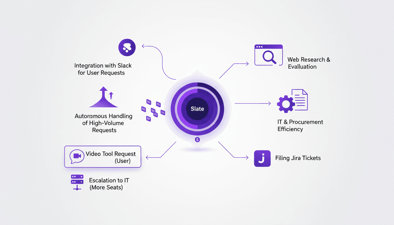 Illustration moderne de Slate, agent d'évaluation de logiciels, intégration Slack, gestion autonome, efficacité IT, demandes vidéo.