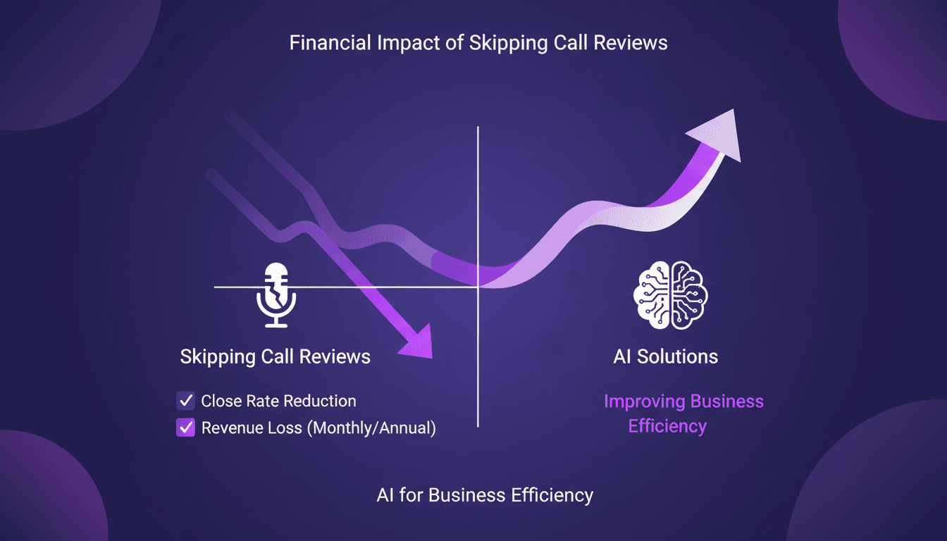 Stop Losing $360K: AI for Call Reviews